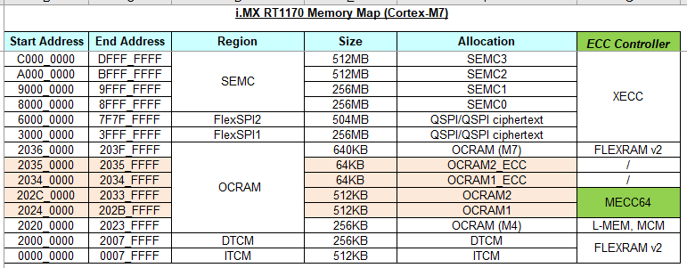 MECC64给i.MXRT1170片内OCRAM带来了哪些变化？-电源网星球号
