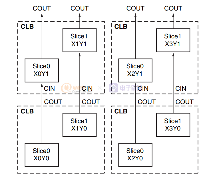 FPGA - 7系列 FPGA内部结构之CLB -02- CLB功能详解-电源网星球号