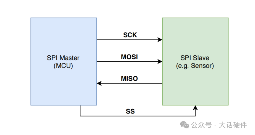 技术面试如果问你SPI/LPSPI/Dual SPI/Quad SPI/FlexSPI有什么差异，你能答出来吗？-电源网星球号